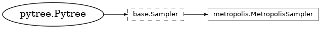 Inheritance diagram of netket.sampler.MetropolisSampler