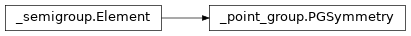 Inheritance diagram of netket.symmetry.group.PGSymmetry