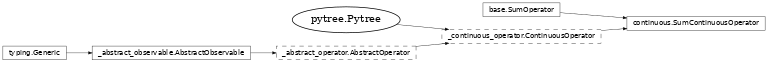 Inheritance diagram of netket.operator._sum.SumContinuousOperator