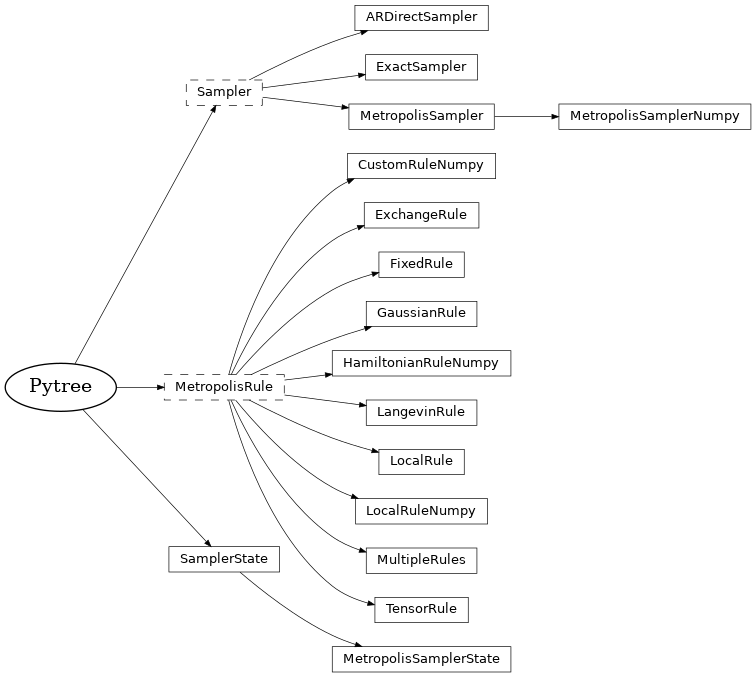 Inheritance diagram of netket.sampler, netket.sampler.rules