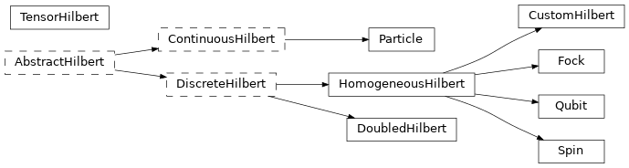 Inheritance diagram of netket.hilbert