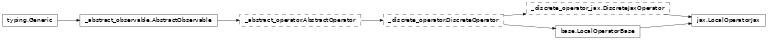 Inheritance diagram of netket.operator.LocalOperatorJax
