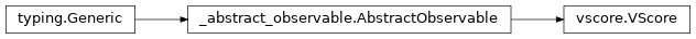 Inheritance diagram of netket.observable.VScore
