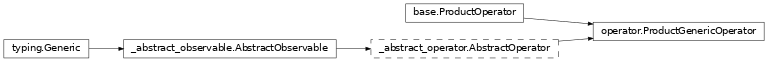 Inheritance diagram of netket.operator._prod.ProductGenericOperator