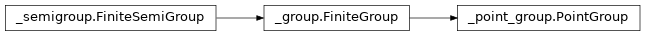 Inheritance diagram of netket.symmetry.group.PointGroup