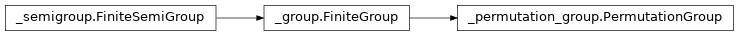 Inheritance diagram of netket.symmetry.group.PermutationGroup