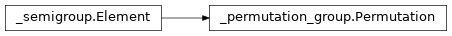 Inheritance diagram of netket.symmetry.group.Permutation