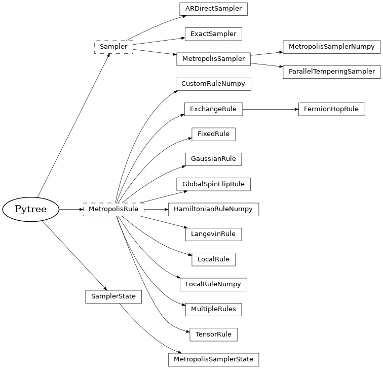 Inheritance diagram of netket.sampler, netket.sampler.rules