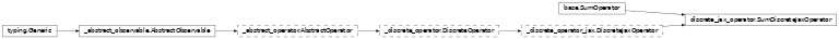 Inheritance diagram of netket.operator._sum.SumDiscreteJaxOperator
