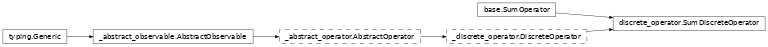 Inheritance diagram of netket.operator._sum.SumDiscreteOperator
