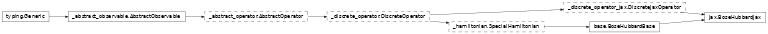 Inheritance diagram of netket.operator.BoseHubbardJax