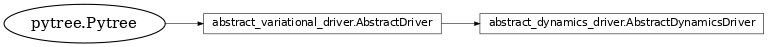 Inheritance diagram of netket.driver.AbstractDynamicsDriver