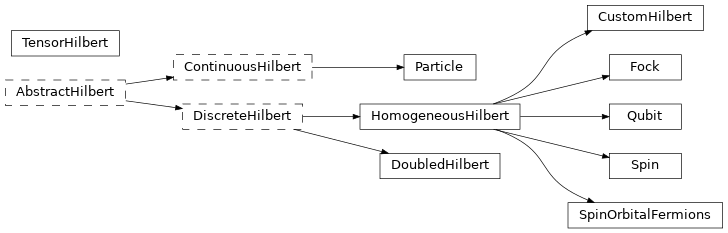 Inheritance diagram of netket.hilbert, netket.experimental.hilbert