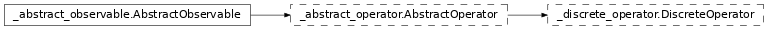 Inheritance diagram of netket.operator.DiscreteOperator