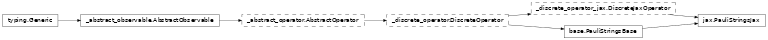 Inheritance diagram of netket.operator._pauli_strings.PauliStrings