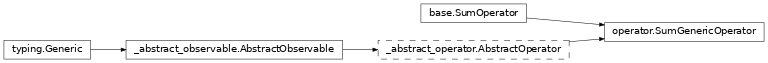 Inheritance diagram of netket.operator._sum.SumGenericOperator