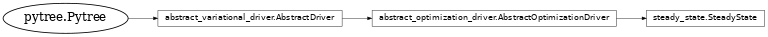 Inheritance diagram of netket.driver.SteadyState
