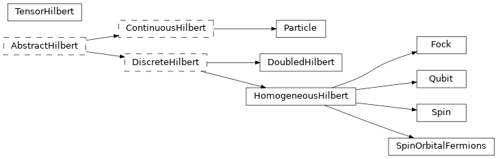Inheritance diagram of netket.hilbert, netket.experimental.hilbert