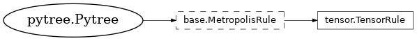 Inheritance diagram of netket.sampler.rules.TensorRule