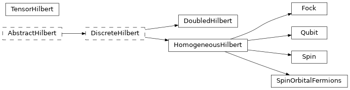 Inheritance diagram of netket.hilbert