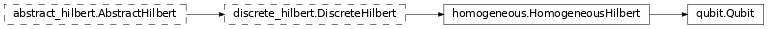 Inheritance diagram of netket.hilbert.Qubit