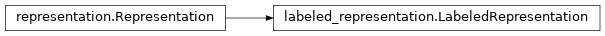 Inheritance diagram of netket.symmetry.LabeledRepresentation