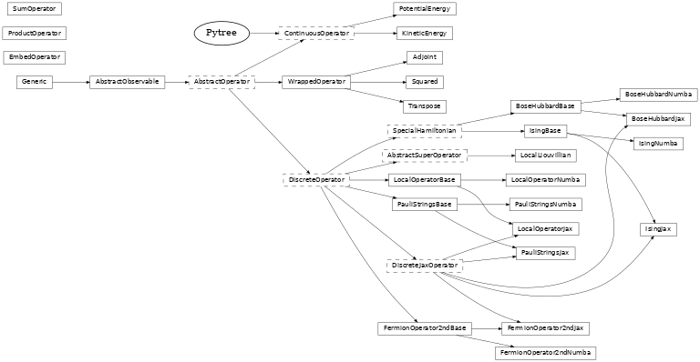 Inheritance diagram of netket.operator