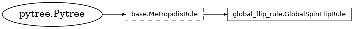 Inheritance diagram of netket.sampler.rules.GlobalSpinFlipRule