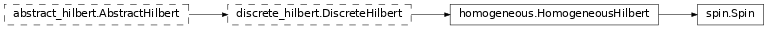 Inheritance diagram of netket.hilbert.Spin