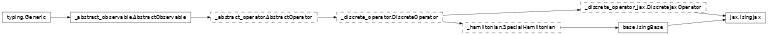 Inheritance diagram of netket.operator._ising.Ising